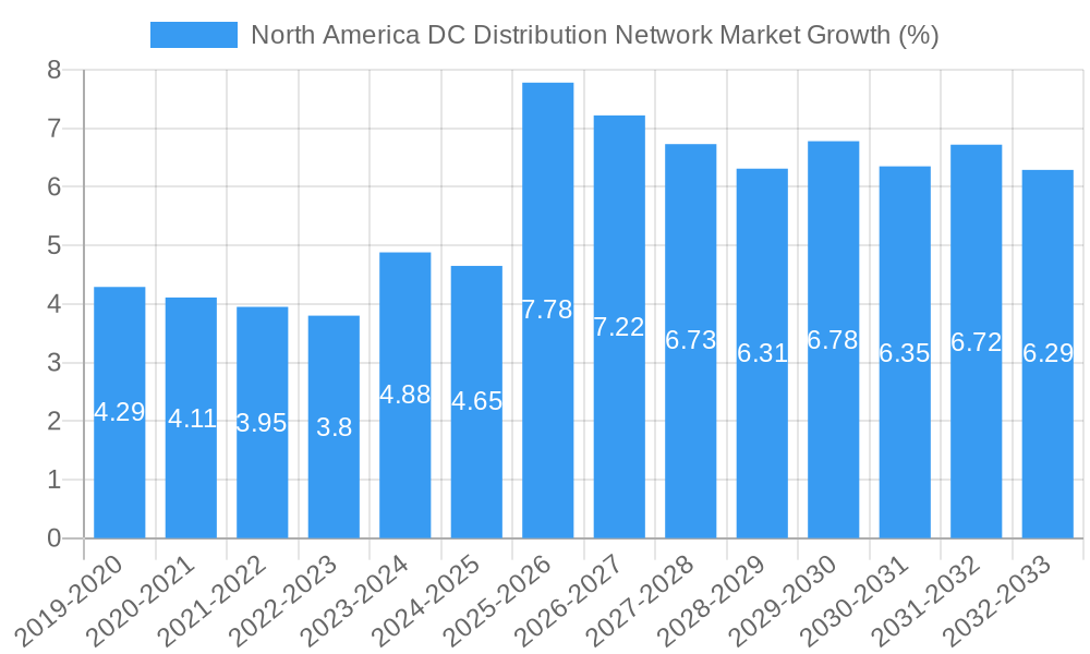 North America DC Distribution Network Market Growth