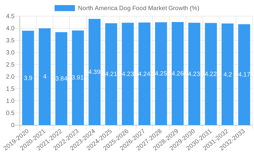 North America Dog Food Market Growth
