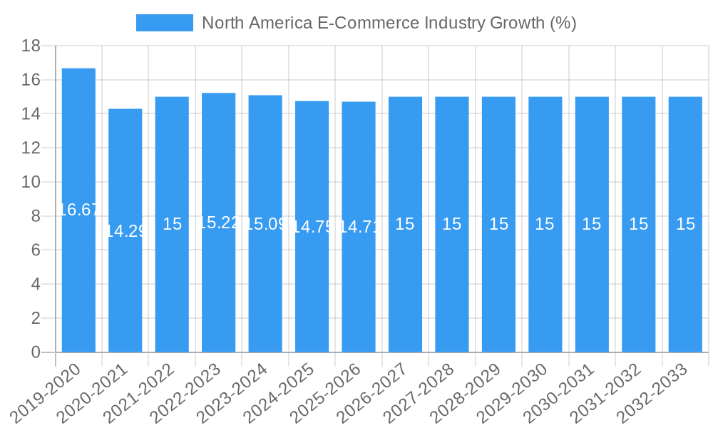 North America E-Commerce Industry Growth