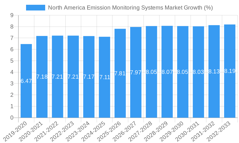 North America Emission Monitoring Systems Market Growth