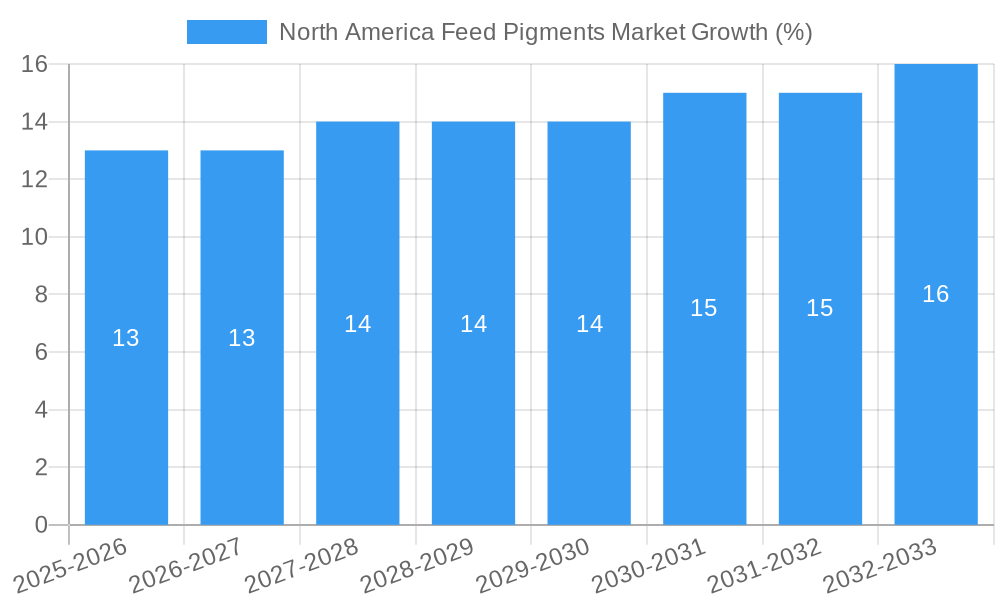 North America Feed Pigments Market Growth