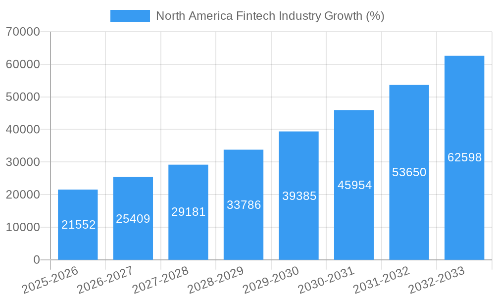 North America Fintech Industry Growth