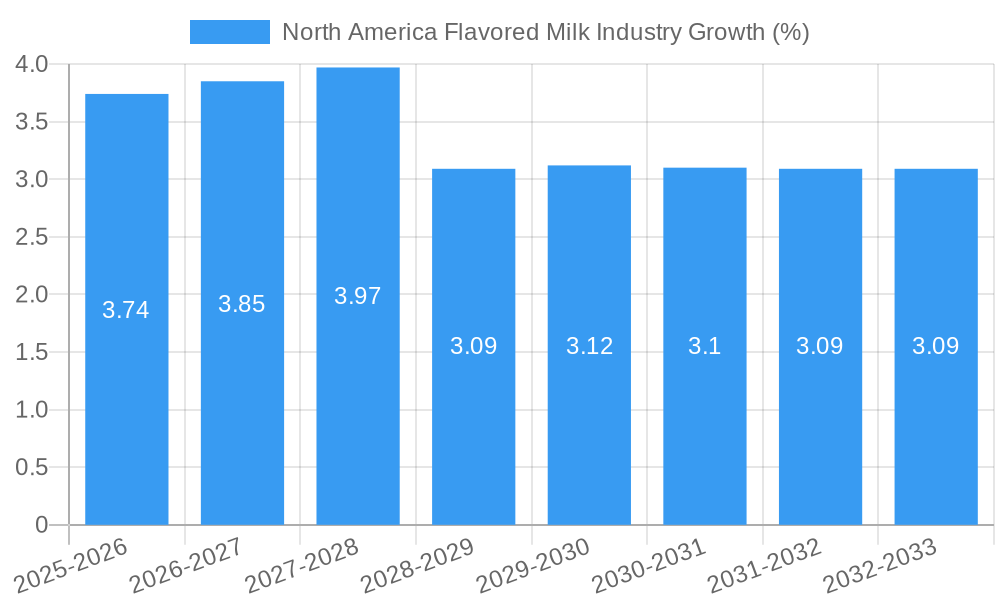 North America Flavored Milk Industry Growth