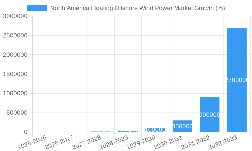 North America Floating Offshore Wind Power Market Growth
