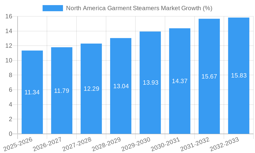 North America Garment Steamers Market Growth