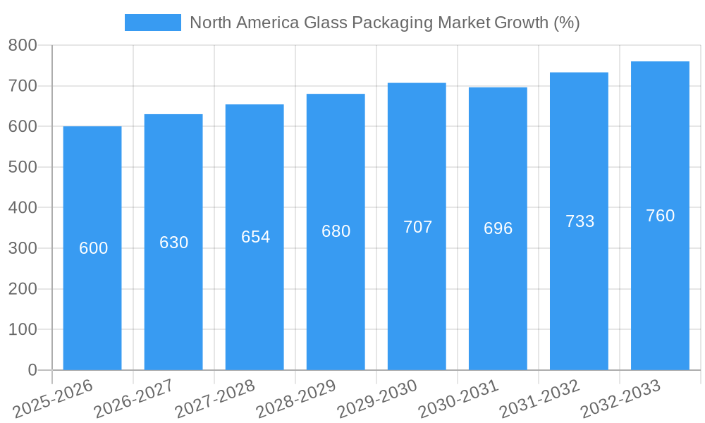 North America Glass Packaging Market Growth