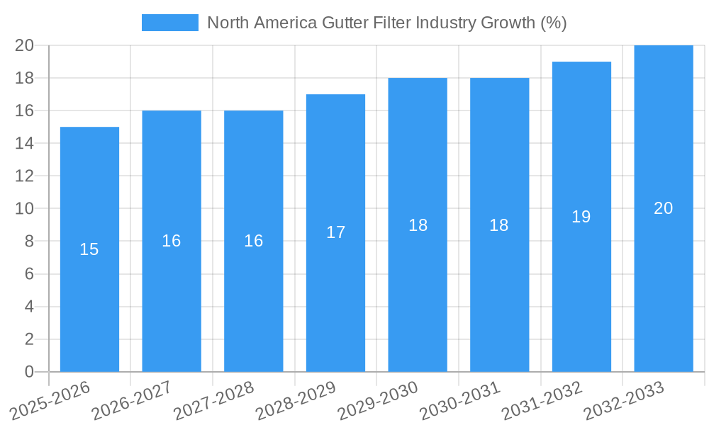 North America Gutter Filter Industry Growth