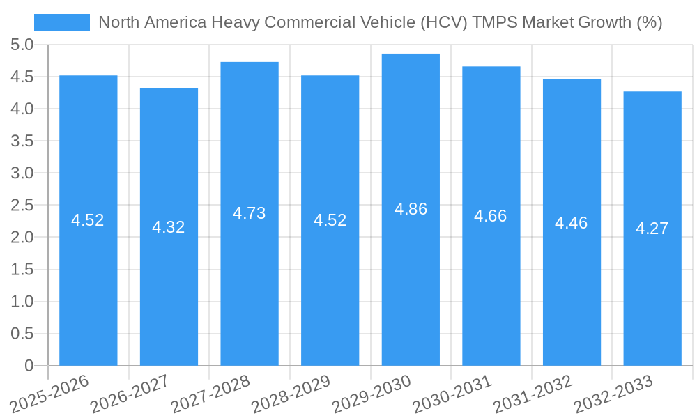 North America Heavy Commercial Vehicle (HCV) TMPS Market Growth