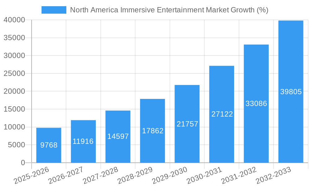 North America Immersive Entertainment Market Growth
