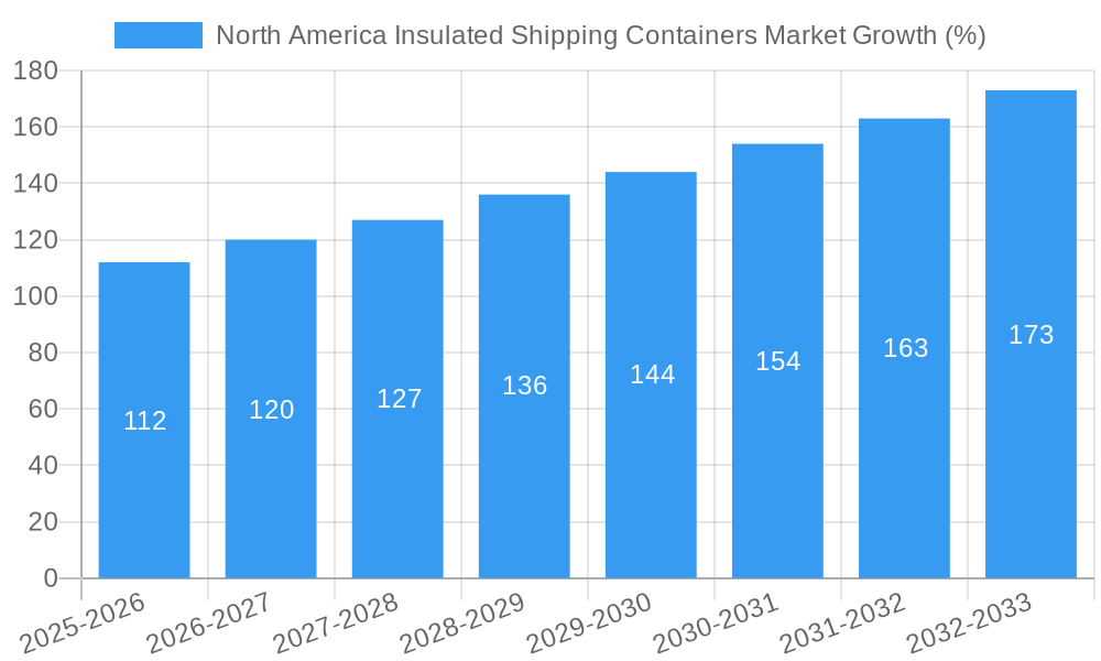 North America Insulated Shipping Containers Market Growth