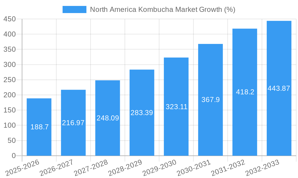 North America Kombucha Market Growth
