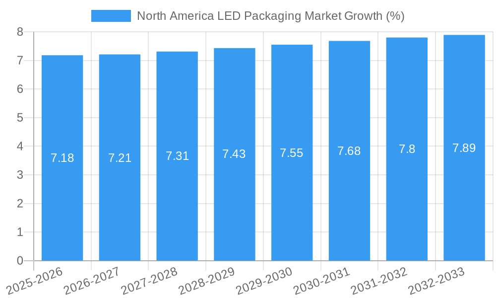 North America LED Packaging Market Growth