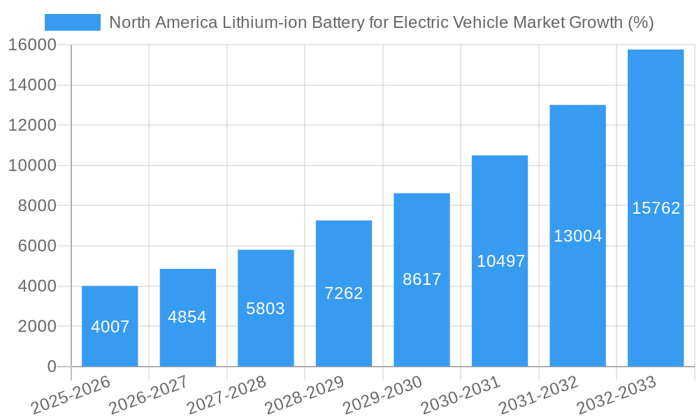North America Lithium-ion Battery for Electric Vehicle Market Growth