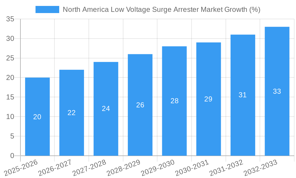 North America Low Voltage Surge Arrester Market Growth