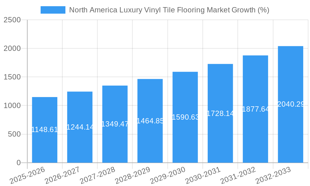 North America Luxury Vinyl Tile Flooring Market Growth