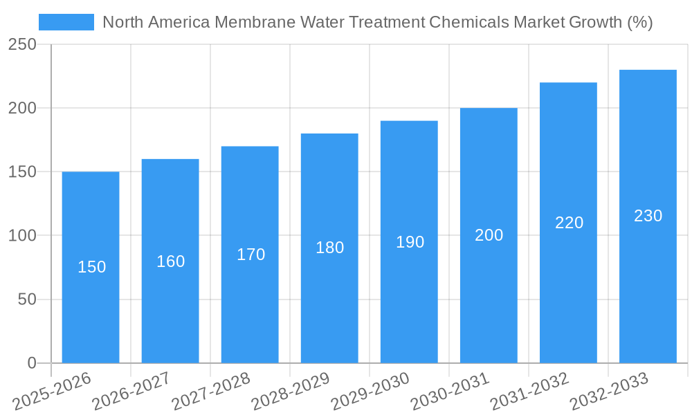 North America Membrane Water Treatment Chemicals Market Growth
