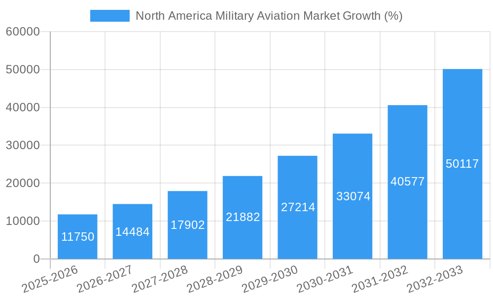 North America Military Aviation Market Growth