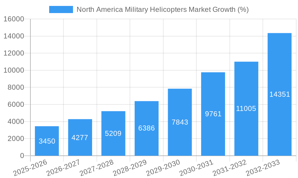 North America Military Helicopters Market Growth
