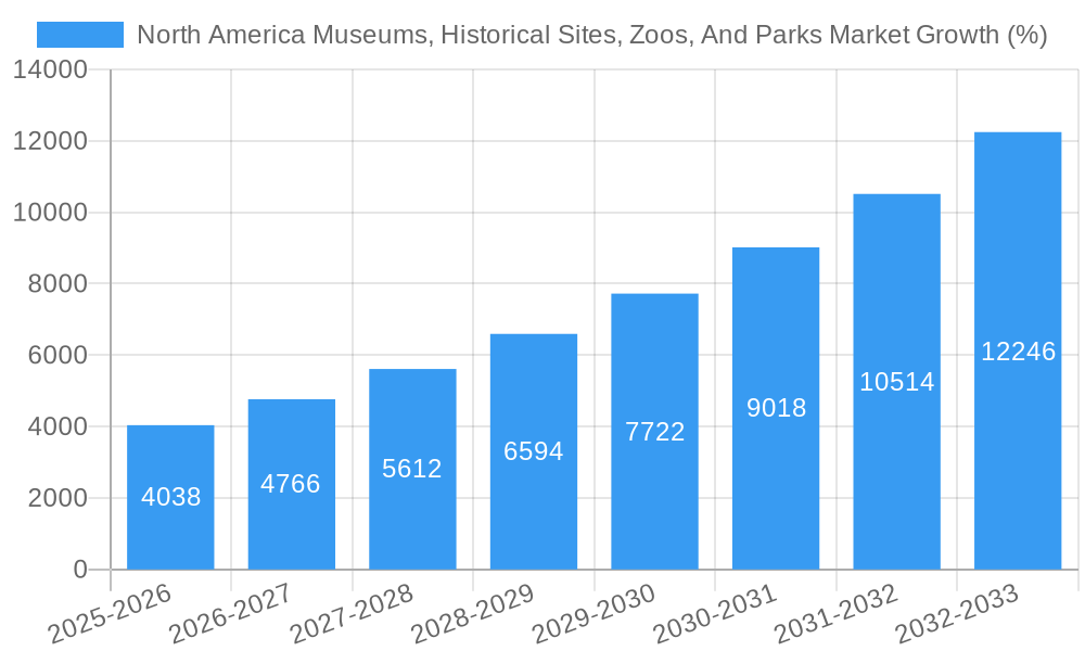 North America Museums, Historical Sites, Zoos, And Parks Market Growth