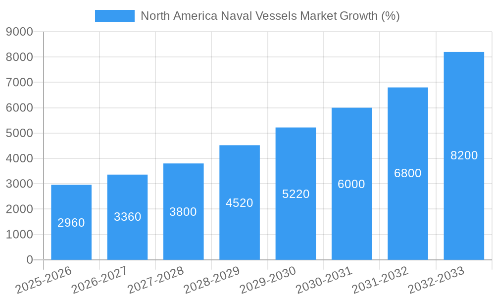 North America Naval Vessels Market Growth