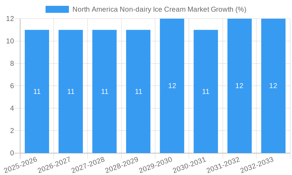 North America Non-dairy Ice Cream Market Growth