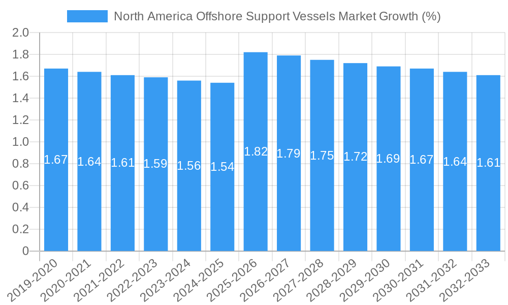 North America Offshore Support Vessels Market Growth