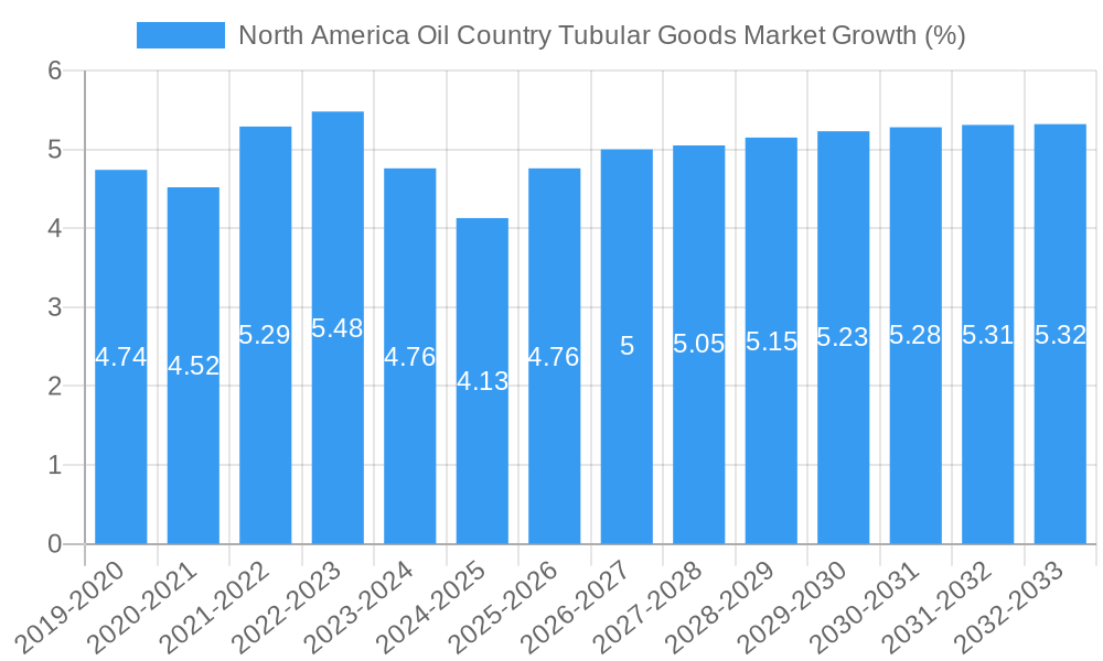 North America Oil Country Tubular Goods Market Growth