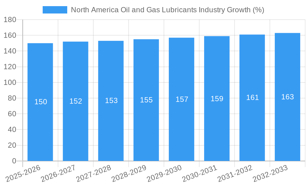 North America Oil and Gas Lubricants Industry Growth