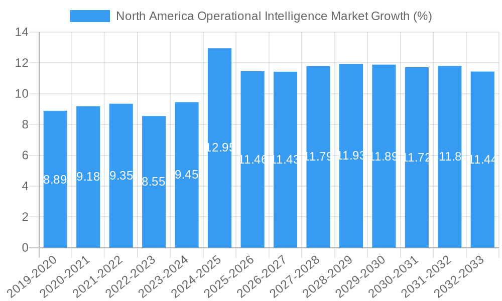 North America Operational Intelligence Market Growth