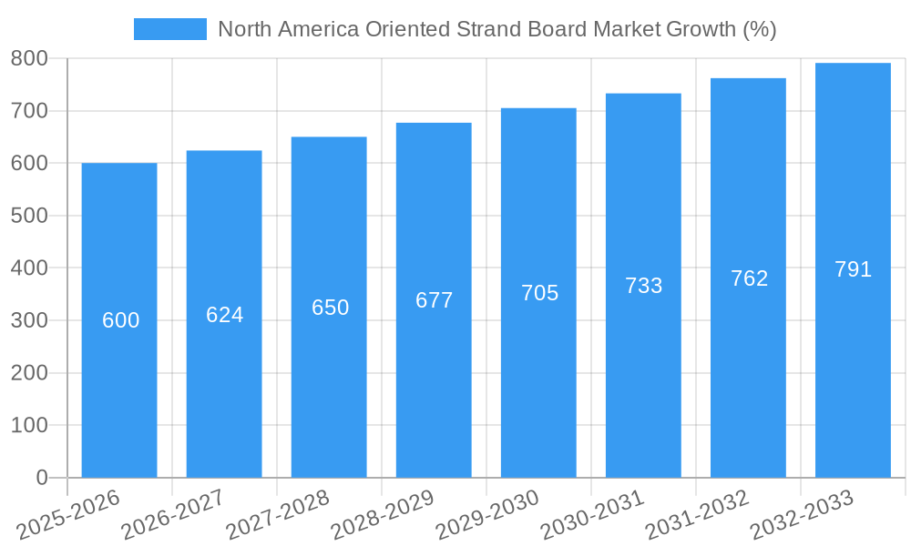 North America Oriented Strand Board Market Growth
