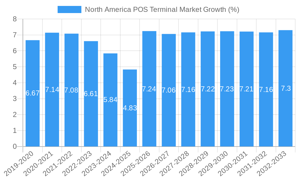 North America POS Terminal Market Growth