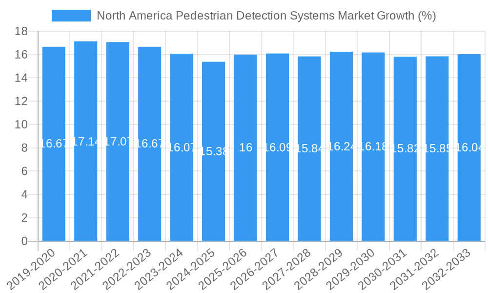 North America Pedestrian Detection Systems Market Growth