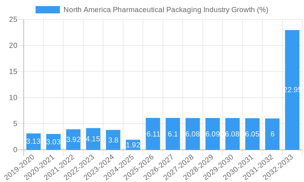 North America Pharmaceutical Packaging Industry Growth