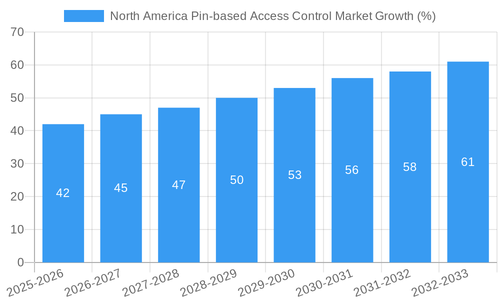 North America Pin-based Access Control Market Growth