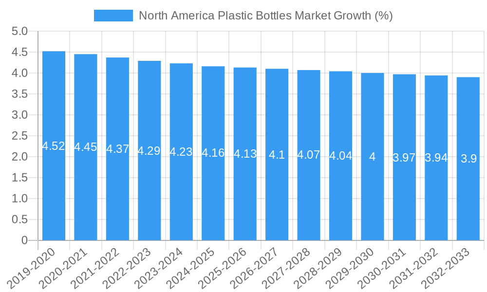 North America Plastic Bottles Market Growth