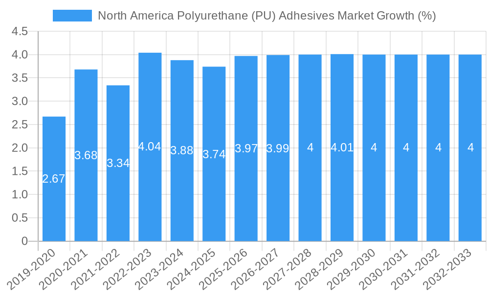 North America Polyurethane (PU) Adhesives Market Growth