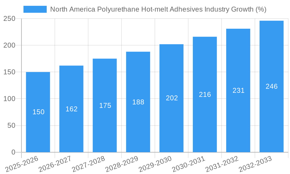 North America Polyurethane Hot-melt Adhesives Industry Growth