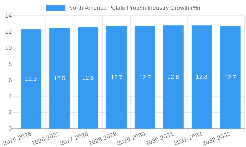 North America Potato Protein Industry Growth