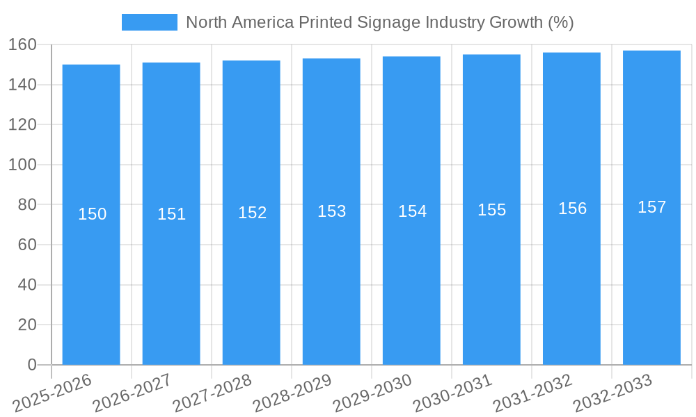 North America Printed Signage Industry Growth