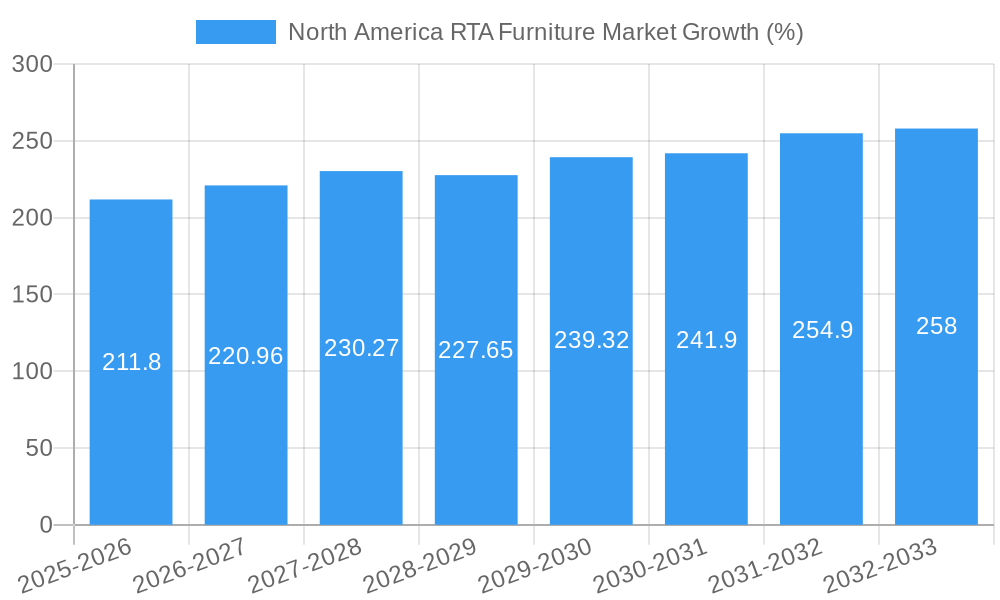 North America RTA Furniture Market Growth