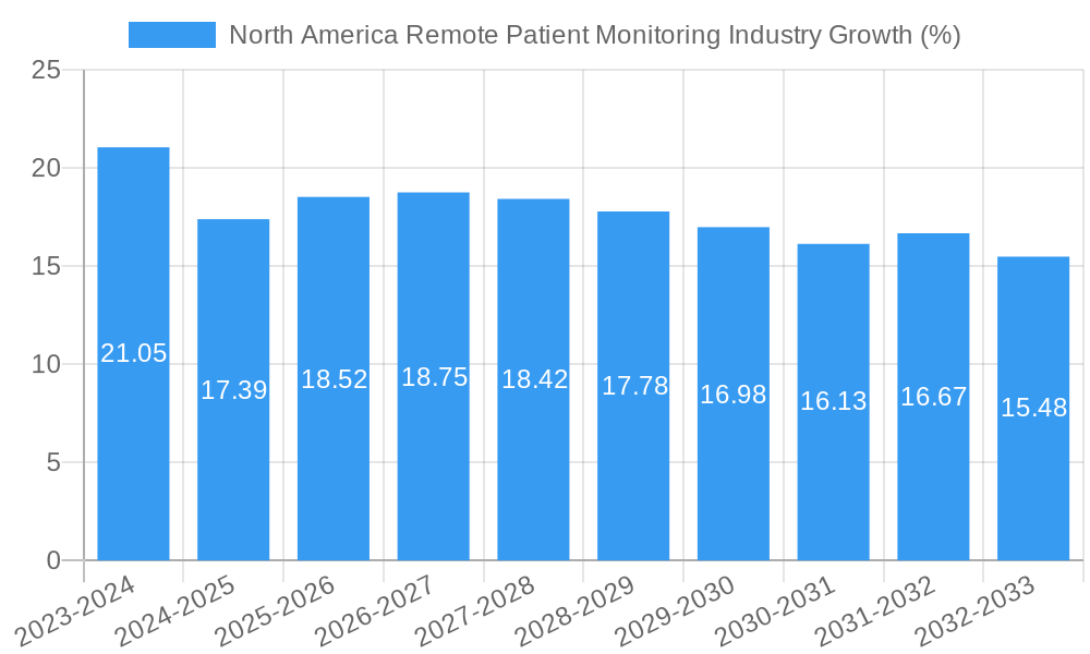 North America Remote Patient Monitoring Industry Growth