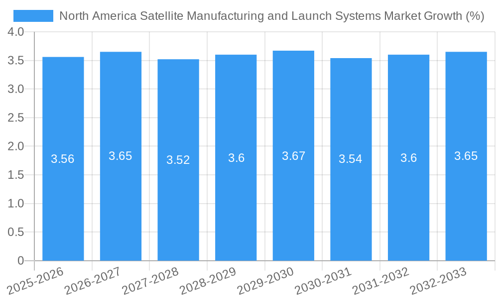 North America Satellite Manufacturing and Launch Systems Market Growth