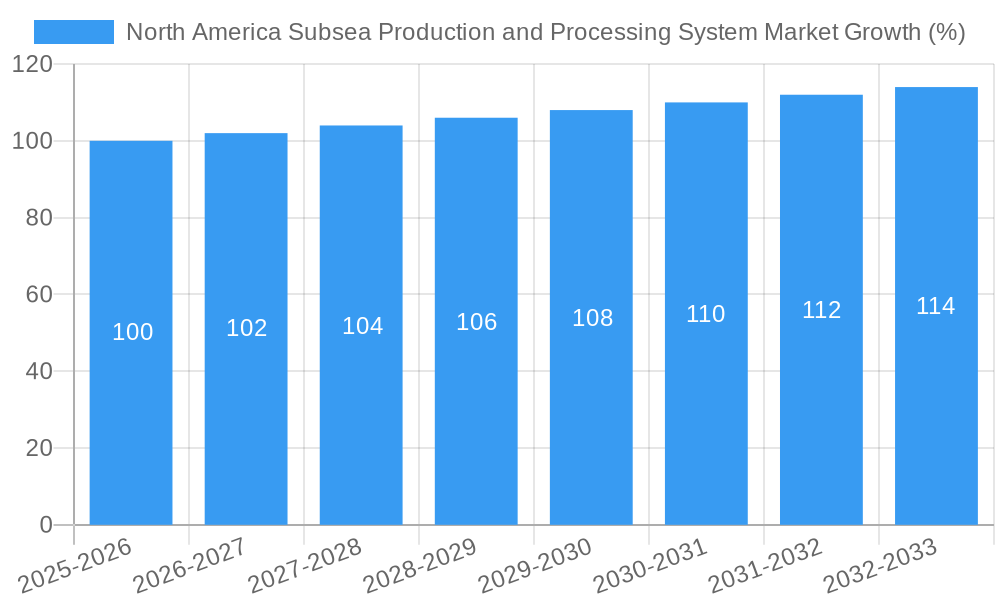 North America Subsea Production and Processing System Market Growth