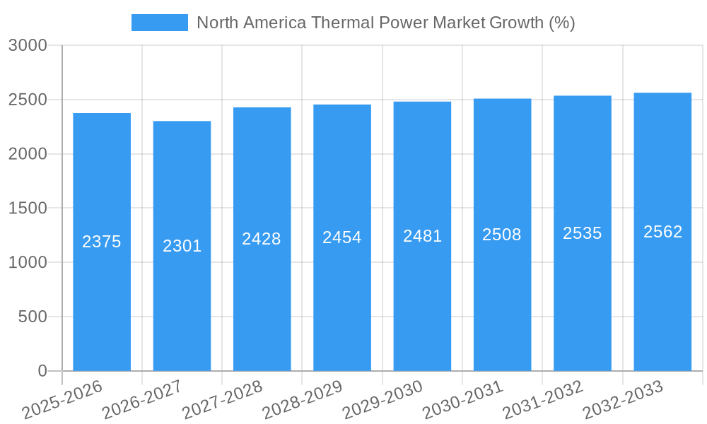 North America Thermal Power Market Growth