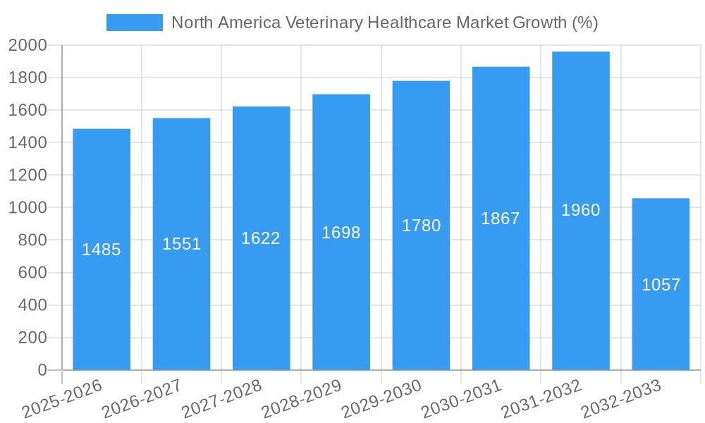North America Veterinary Healthcare Market Growth