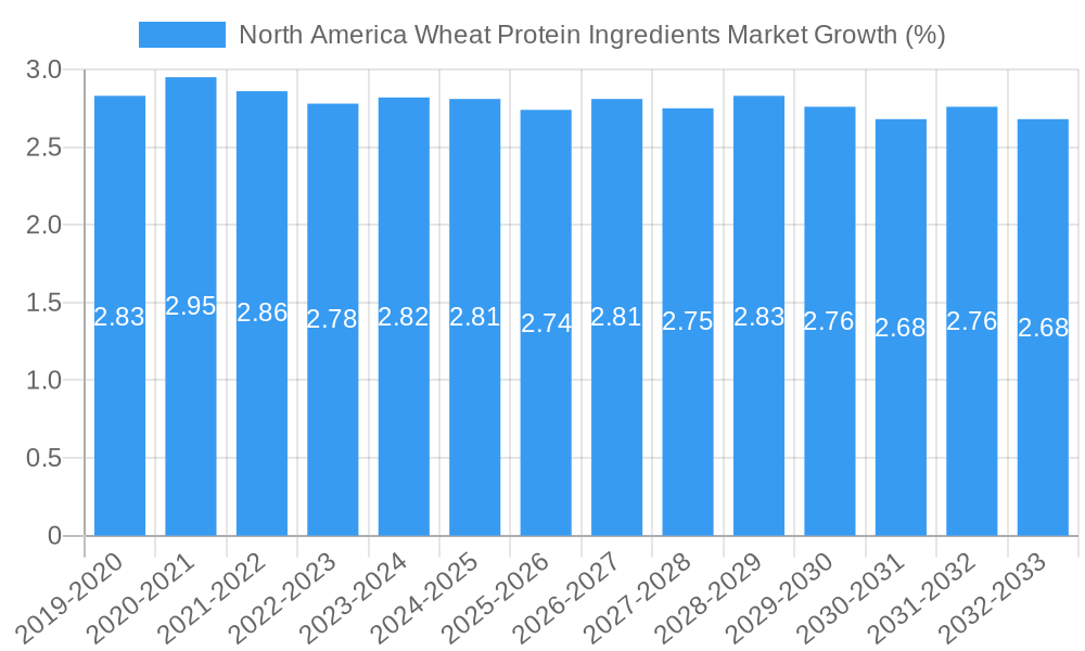 North America Wheat Protein Ingredients Market Growth