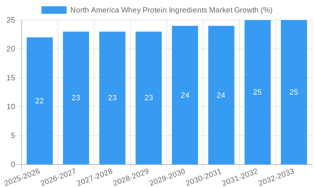 North America Whey Protein Ingredients Market Growth