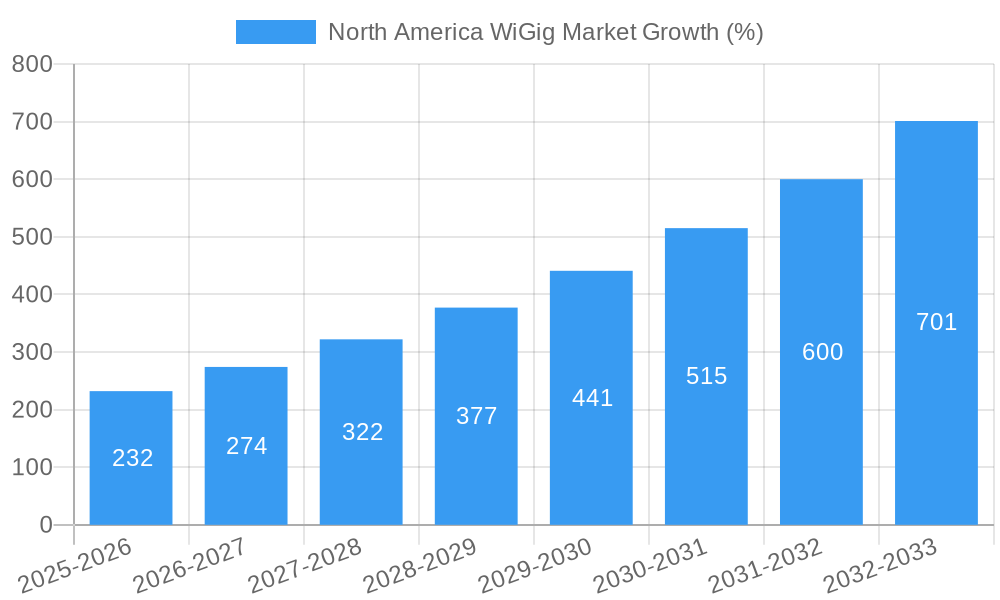 North America WiGig Market Growth