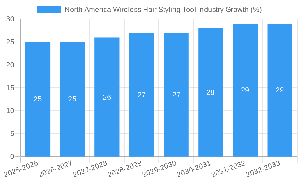 North America Wireless Hair Styling Tool Industry Growth
