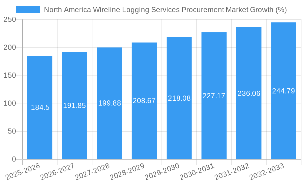 North America Wireline Logging Services Procurement Market Growth